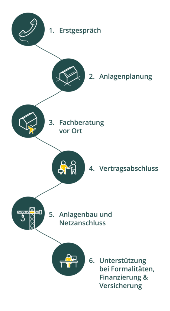 Beratung Solaranlagen Suncatcher GmbH